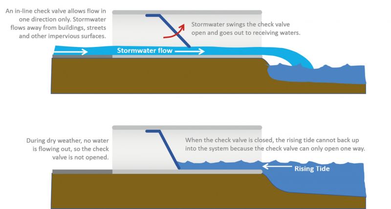How does an in-line Check Valve work?