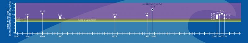 Charting the Tide The top 10 crests measured at Charleston Harbor